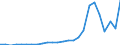 Flow: Exports / Measure: Values / Partner Country: World / Reporting Country: Estonia