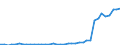 Flow: Exports / Measure: Values / Partner Country: World / Reporting Country: Germany