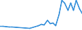 Flow: Exports / Measure: Values / Partner Country: World / Reporting Country: Hungary