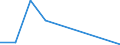 Flow: Exports / Measure: Values / Partner Country: World / Reporting Country: Iceland