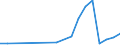 Flow: Exports / Measure: Values / Partner Country: World / Reporting Country: Israel