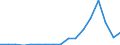 Flow: Exports / Measure: Values / Partner Country: World / Reporting Country: Latvia