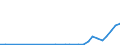 Flow: Exports / Measure: Values / Partner Country: World / Reporting Country: Lithuania