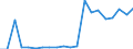 Flow: Exports / Measure: Values / Partner Country: World / Reporting Country: Luxembourg