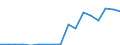 Flow: Exports / Measure: Values / Partner Country: World / Reporting Country: Poland