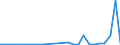 Flow: Exports / Measure: Values / Partner Country: World / Reporting Country: Slovakia