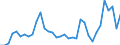 Flow: Exports / Measure: Values / Partner Country: World / Reporting Country: Turkey