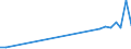 Flow: Exports / Measure: Values / Partner Country: China / Reporting Country: Australia