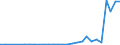 Flow: Exports / Measure: Values / Partner Country: World / Reporting Country: Estonia