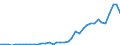 Flow: Exports / Measure: Values / Partner Country: World / Reporting Country: Germany