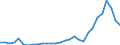 Flow: Exports / Measure: Values / Partner Country: World / Reporting Country: Lithuania