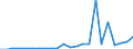 Flow: Exports / Measure: Values / Partner Country: World / Reporting Country: Luxembourg