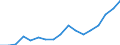 Flow: Exports / Measure: Values / Partner Country: World / Reporting Country: Austria