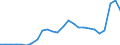 Flow: Exports / Measure: Values / Partner Country: World / Reporting Country: Canada