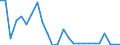 Flow: Exports / Measure: Values / Partner Country: World / Reporting Country: Denmark