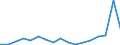 Flow: Exports / Measure: Values / Partner Country: World / Reporting Country: Estonia