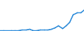 Flow: Exports / Measure: Values / Partner Country: World / Reporting Country: Finland