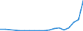 Flow: Exports / Measure: Values / Partner Country: World / Reporting Country: Latvia