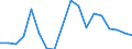 Flow: Exports / Measure: Values / Partner Country: World / Reporting Country: Lithuania