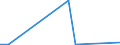 Flow: Exports / Measure: Values / Partner Country: World / Reporting Country: Portugal