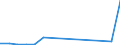 Flow: Exports / Measure: Values / Partner Country: World / Reporting Country: Slovakia