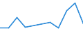 Flow: Exports / Measure: Values / Partner Country: Belgium, Luxembourg / Reporting Country: Luxembourg