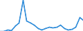 Flow: Exports / Measure: Values / Partner Country: France excl. Monaco & overseas / Reporting Country: Netherlands