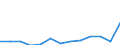 Flow: Exports / Measure: Values / Partner Country: World / Reporting Country: Estonia