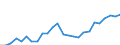 Flow: Exports / Measure: Values / Partner Country: World / Reporting Country: Germany