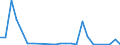 Flow: Exports / Measure: Values / Partner Country: World / Reporting Country: Greece