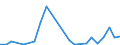 Flow: Exports / Measure: Values / Partner Country: World / Reporting Country: New Zealand