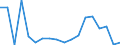 Flow: Exports / Measure: Values / Partner Country: World / Reporting Country: Slovenia