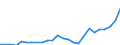 Flow: Exports / Measure: Values / Partner Country: World / Reporting Country: Sweden