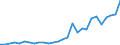 Flow: Exports / Measure: Values / Partner Country: World / Reporting Country: Estonia