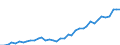 Flow: Exports / Measure: Values / Partner Country: World / Reporting Country: Germany