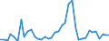 Flow: Exports / Measure: Values / Partner Country: World / Reporting Country: Greece