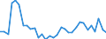 Flow: Exports / Measure: Values / Partner Country: World / Reporting Country: Hungary