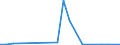 Flow: Exports / Measure: Values / Partner Country: World / Reporting Country: Iceland