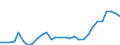 Flow: Exports / Measure: Values / Partner Country: World / Reporting Country: Lithuania