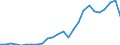 Flow: Exports / Measure: Values / Partner Country: World / Reporting Country: Slovakia