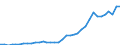 Flow: Exports / Measure: Values / Partner Country: World / Reporting Country: Sweden