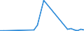 Flow: Exports / Measure: Values / Partner Country: Austria / Reporting Country: Denmark