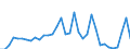 Flow: Exports / Measure: Values / Partner Country: Austria / Reporting Country: Turkey