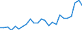 Flow: Exports / Measure: Values / Partner Country: Belgium, Luxembourg / Reporting Country: Netherlands