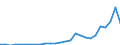 Flow: Exports / Measure: Values / Partner Country: World / Reporting Country: Austria