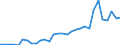 Flow: Exports / Measure: Values / Partner Country: World / Reporting Country: Belgium