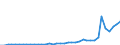 Flow: Exports / Measure: Values / Partner Country: World / Reporting Country: Denmark