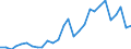 Handelsstrom: Exporte / Maßeinheit: Werte / Partnerland: World / Meldeland: Estonia