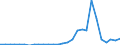 Flow: Exports / Measure: Values / Partner Country: World / Reporting Country: Lithuania