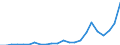 Flow: Exports / Measure: Values / Partner Country: World / Reporting Country: Luxembourg